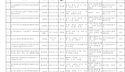 2023年1-2月重庆市教育科学规划课题结题名单