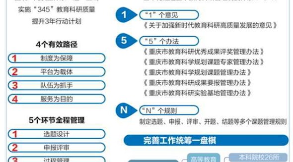 多维破题改革创新 点燃服务教育发展“第一引擎”——从五组数据图看重庆市近五年教育科研成绩单
